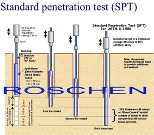 วิธีทดสอบมาตรฐานสำหรับการทดสอบการรุกแบบมาตรฐาน SPT และการแบ่งตัวอย่างดินแบบแบ่งส่วน